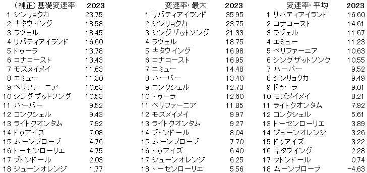 2023　桜花賞　変速率 - コピー